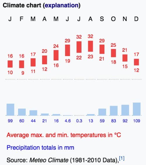 Malta clima temperature