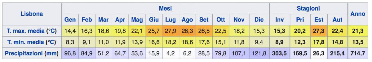 piogge temperature lisbona