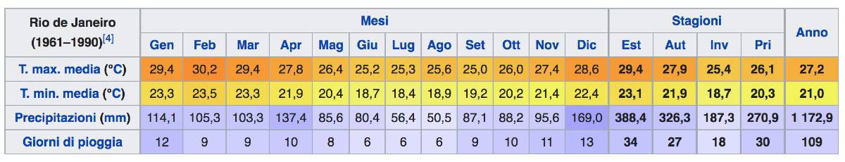 temperature clima Rio de Janeiro