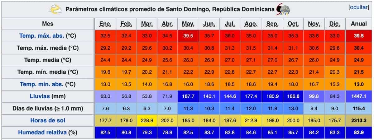 Clima previsioni meteo Santo Domingo