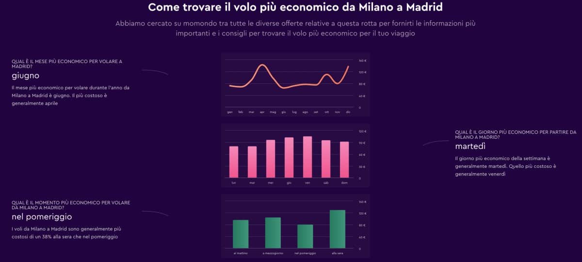 Grafico voli Momondo