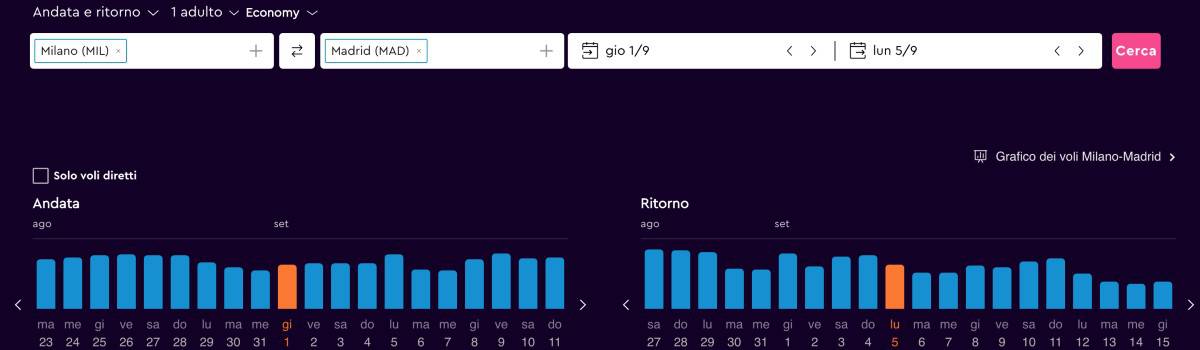 Momondo voli grafico