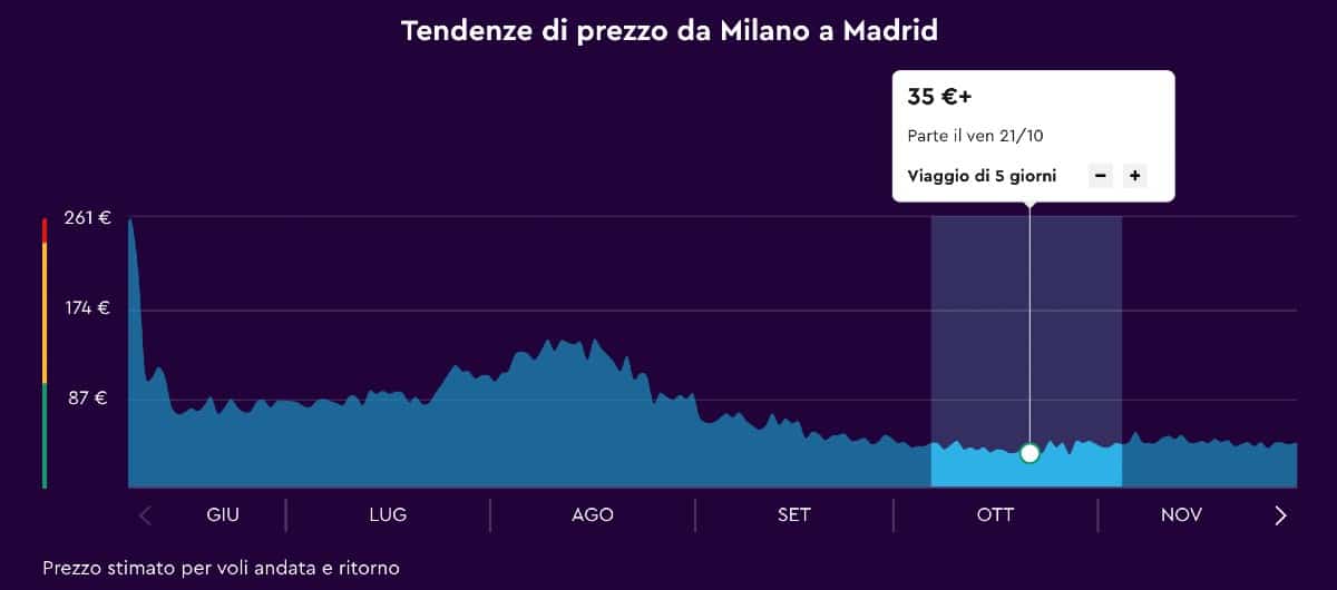 Tendenze di prezzo Momondo