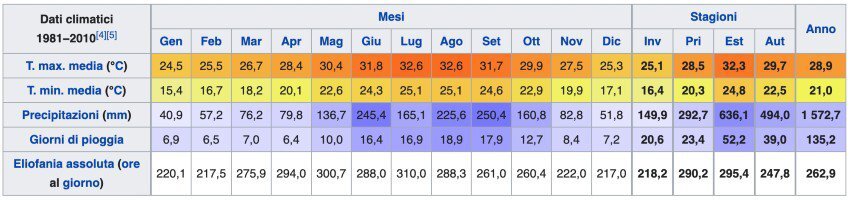 Meteo Miami clima temperature